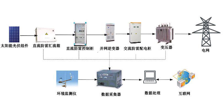 太陽能光伏并網(wǎng)發(fā)電系統(tǒng)原理