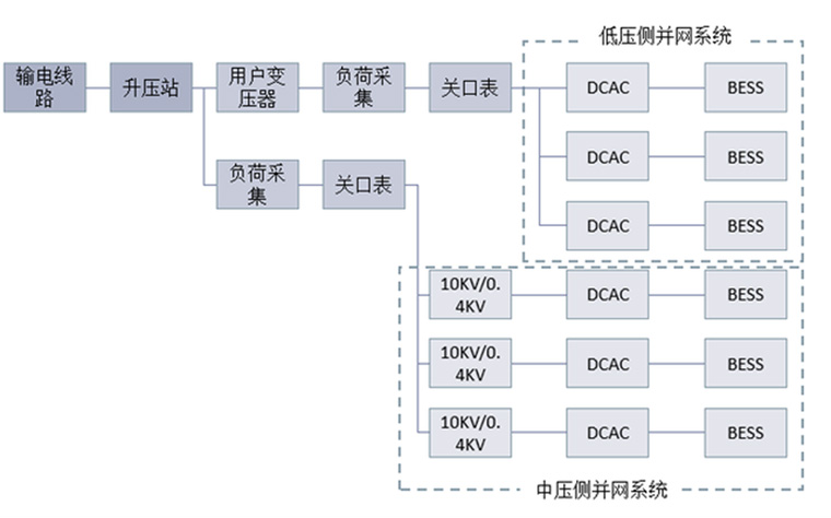 工商業(yè)儲(chǔ)能系統(tǒng)結(jié)構(gòu)