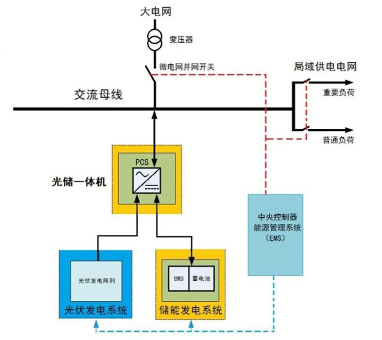 采用光儲(chǔ)一體機(jī)的直流耦合工商業(yè)儲(chǔ)能系統(tǒng)