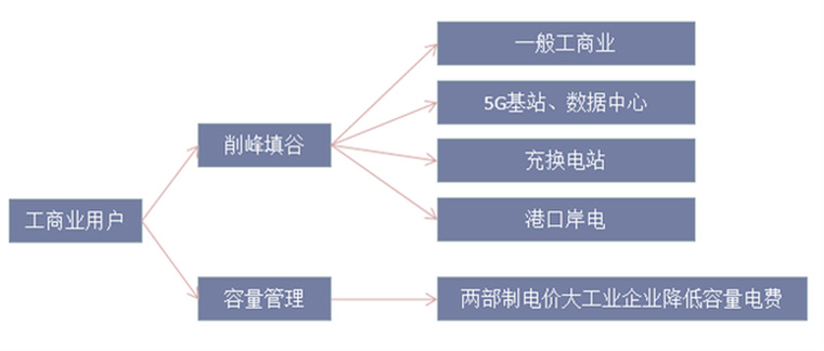 工商業(yè)儲(chǔ)能商業(yè)模式