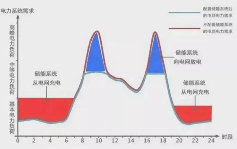 峰谷套利示意圖