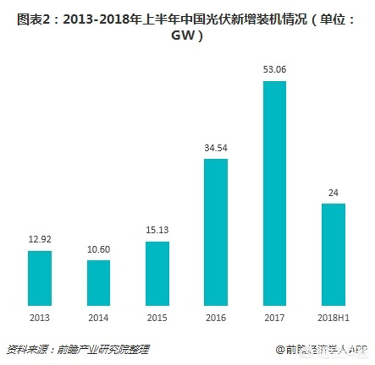 光伏裝機目標提前完成，如何看待未來幾年的行業發展