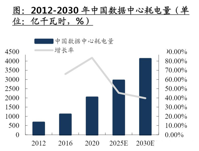 中國數據中心年耗電量